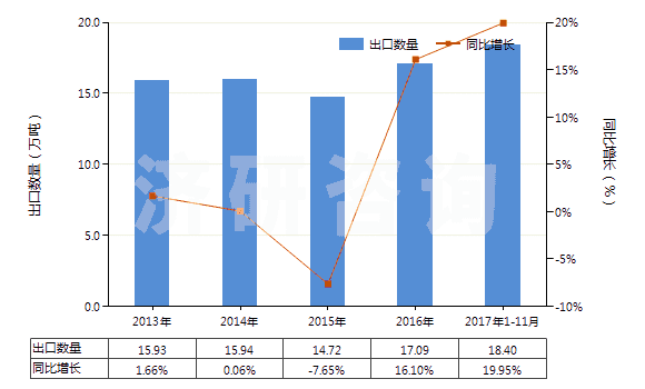 2013-2017年11月中國供運(yùn)輸或包裝貨物用其他塑料制品(HS39239000)出口量及增速統(tǒng)計